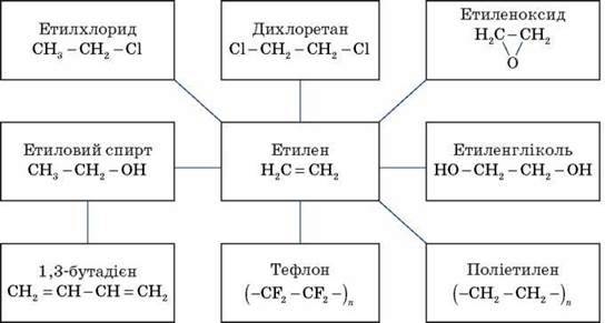 Використання вуглеводнів